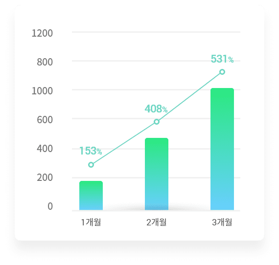 A사 분기별 광고 매출 그래프 이미지 3개월 531% 상승